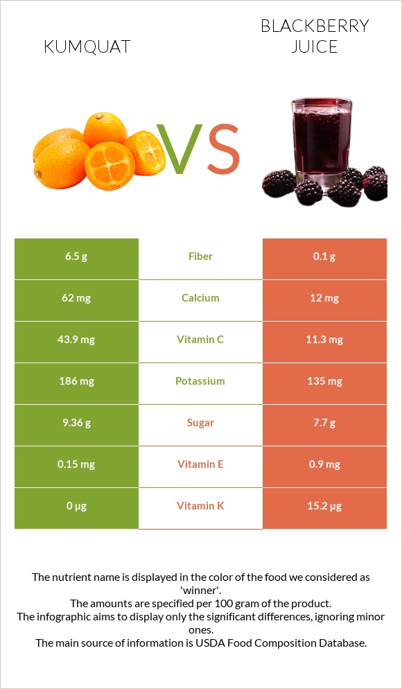 Kumquat vs Մոշի հյութ infographic