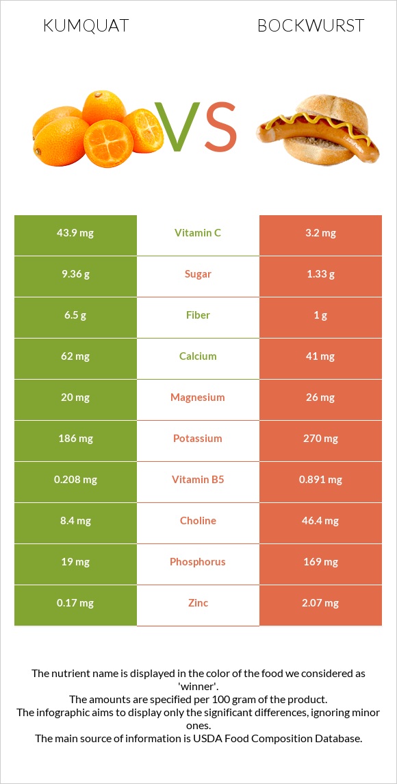 Kumquat vs Bockwurst infographic
