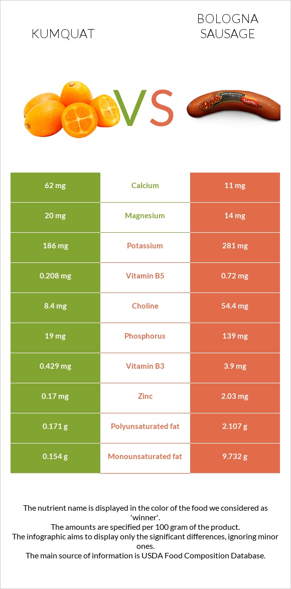 Kumquat vs Bologna sausage infographic