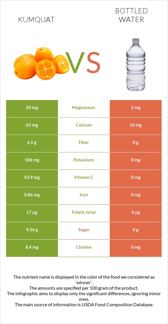 Kumquat vs Bottled water infographic