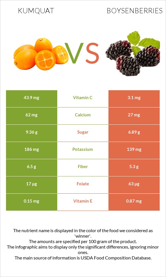 Kumquat vs Boysenberries infographic