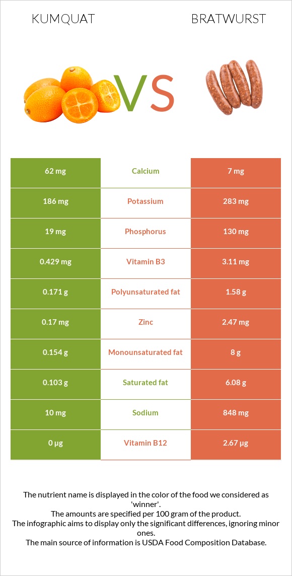 Kumquat vs Bratwurst infographic