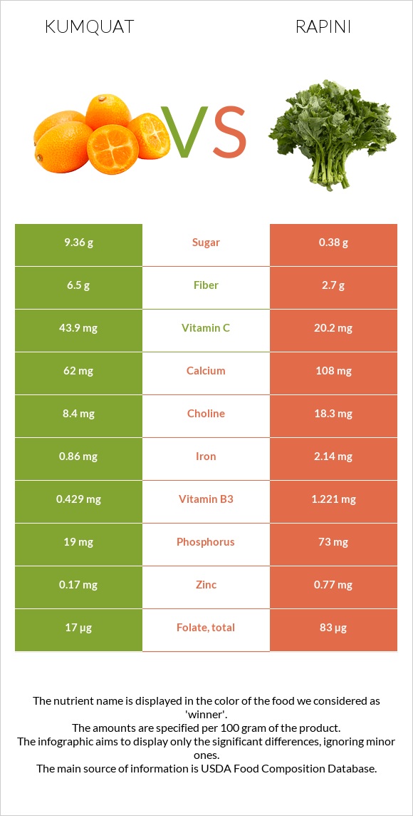 Kumquat vs Rapini infographic