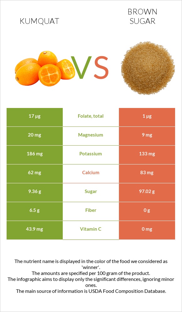 Kumquat vs Brown sugar infographic