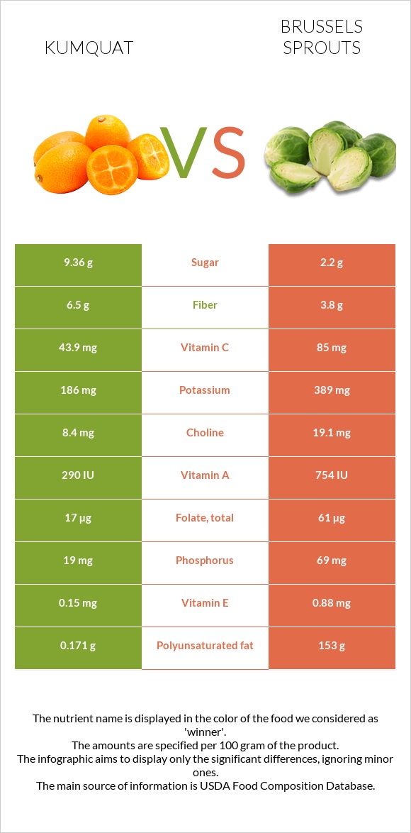 Kumquat vs Brussels sprouts infographic