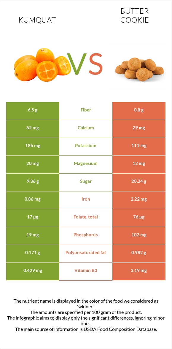 Kumquat vs Butter cookie infographic