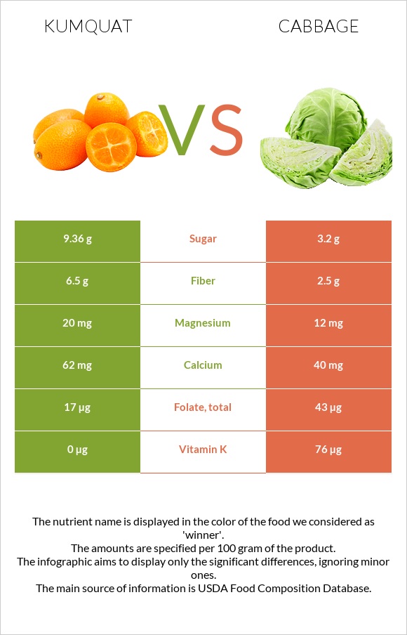 Kumquat vs Կաղամբ infographic