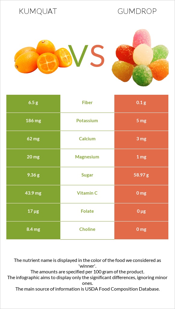 Kumquat vs Gumdrop infographic