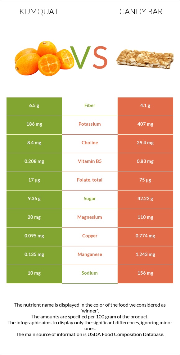 Kumquat vs Candy bar infographic