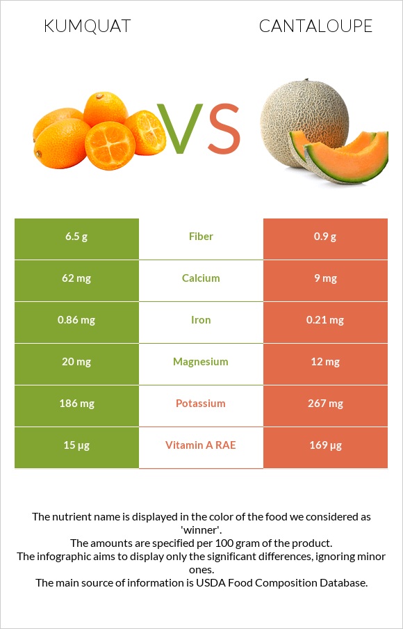 Kumquat vs Կանտալուպ infographic