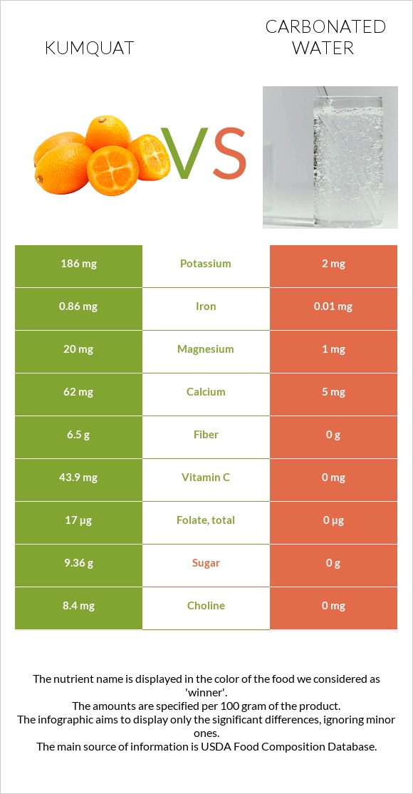Kumquat vs Carbonated water infographic
