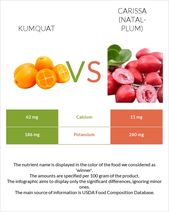 Kumquat vs Carissa (natal-plum) infographic