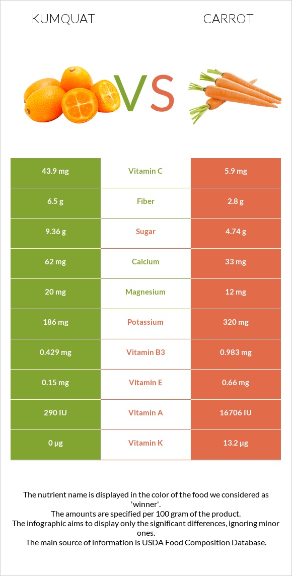 Kumquat vs Carrot infographic