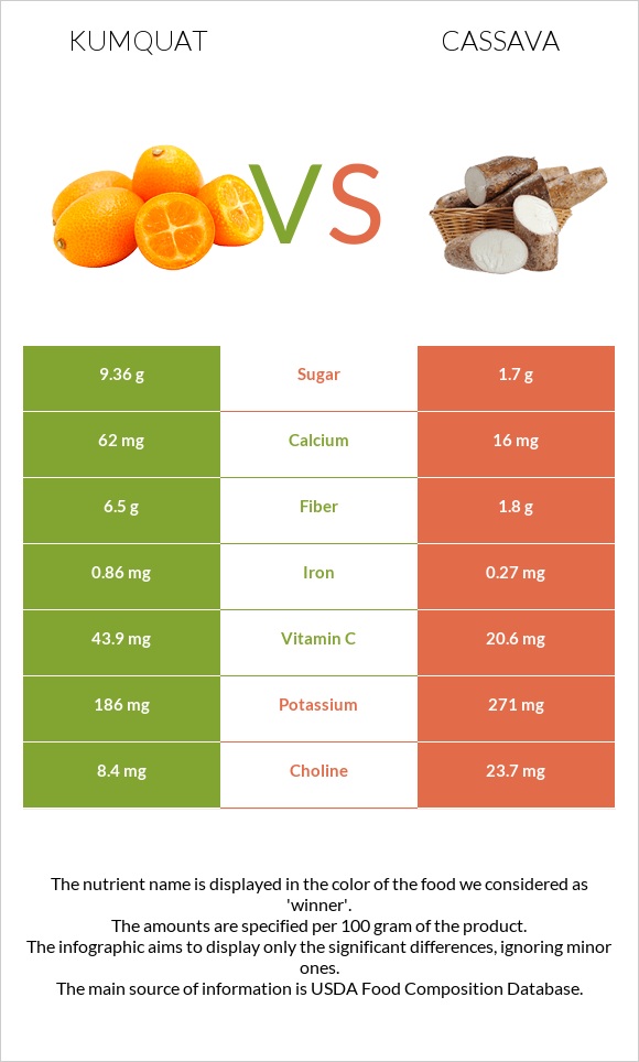 Kumquat vs Cassava infographic