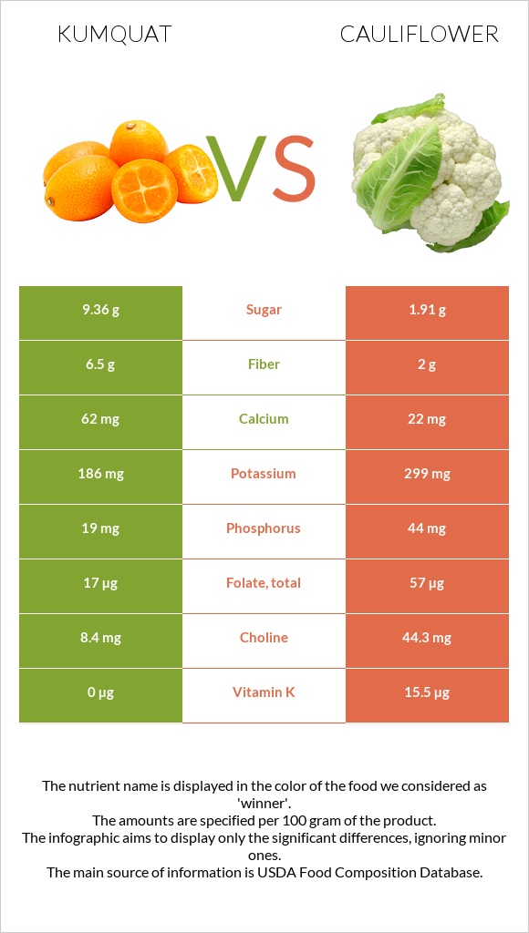 Kumquat vs Ծաղկակաղամբ infographic