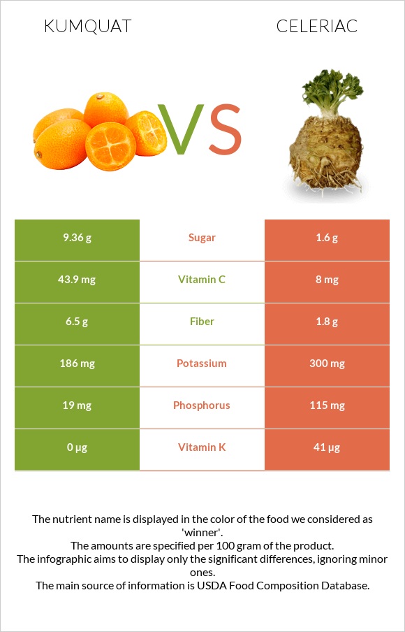 Kumquat vs Celeriac infographic