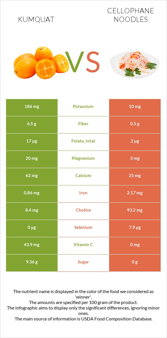 Kumquat vs Աղցան «Ֆունչոզա» infographic