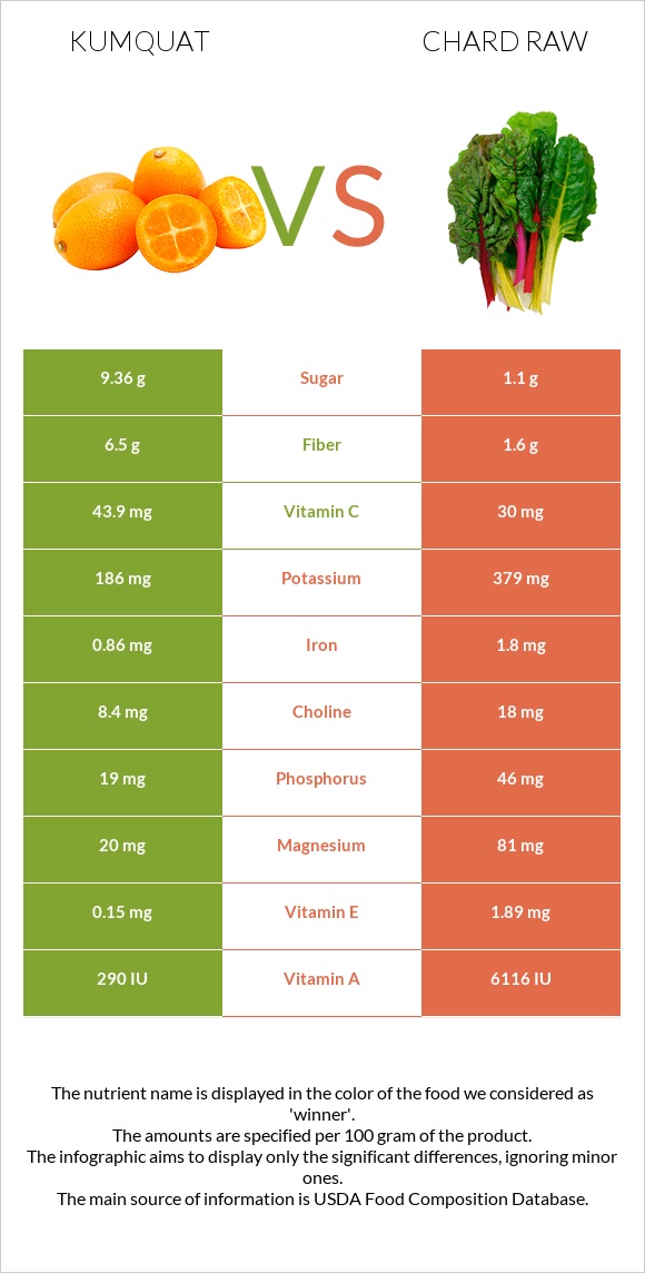 Kumquat vs Chard raw infographic