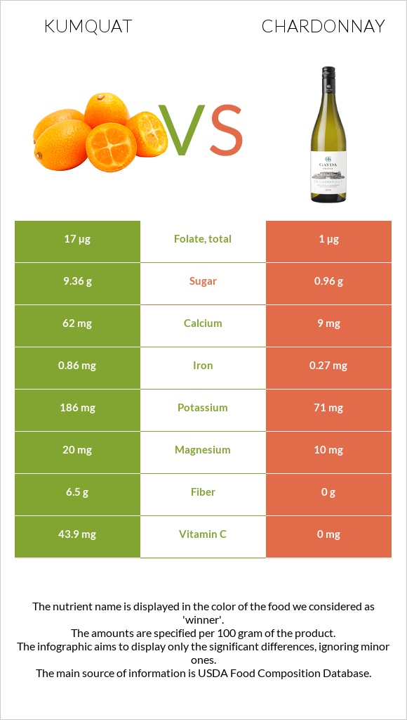 Kumquat vs Շարդոնե infographic