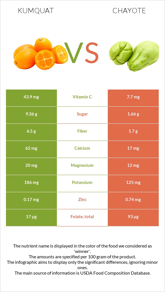 Kumquat vs Chayote infographic