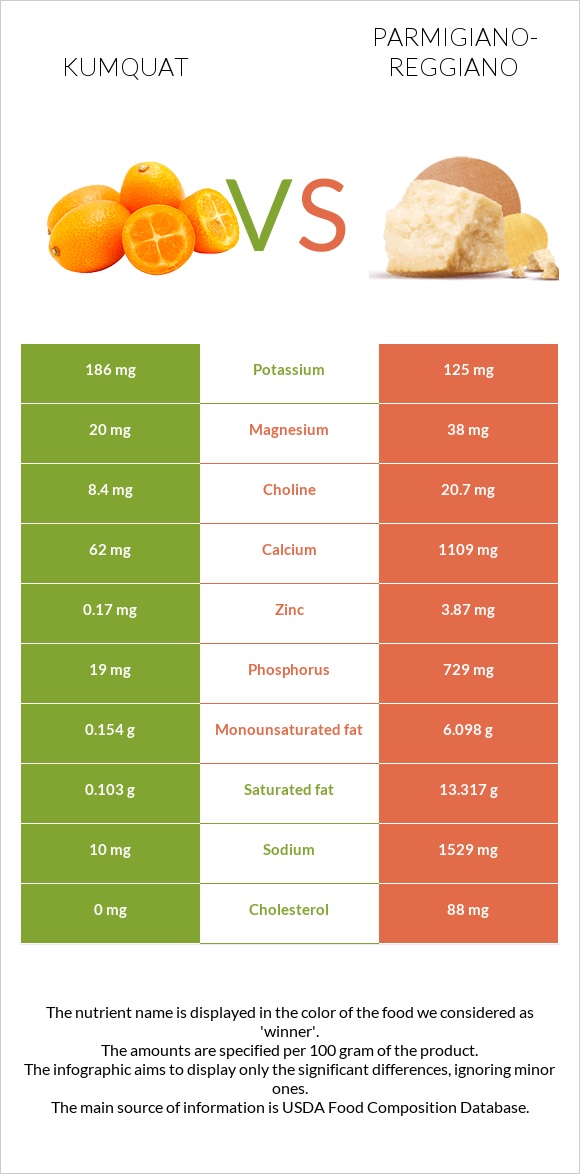 Kumquat vs Parmigiano-Reggiano infographic