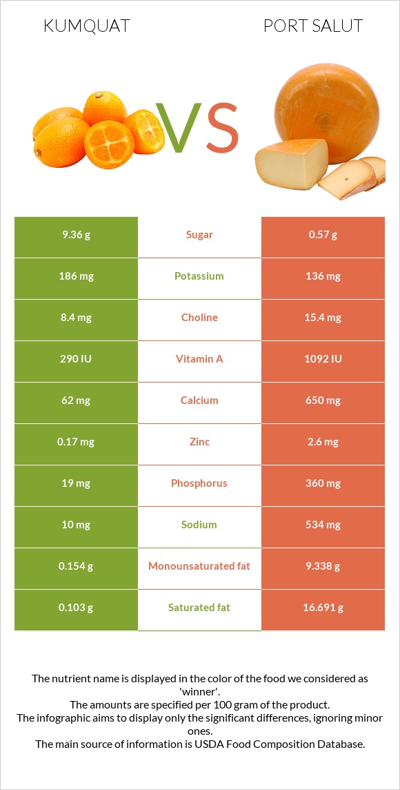 Kumquat vs Port Salut infographic