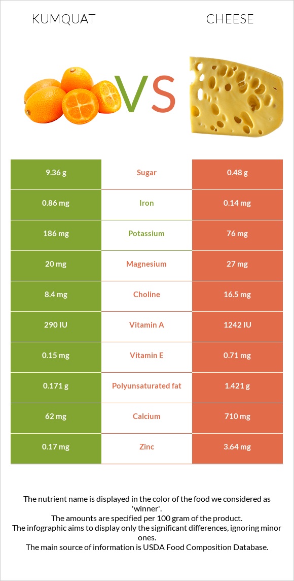 Kumquat vs Cheese infographic