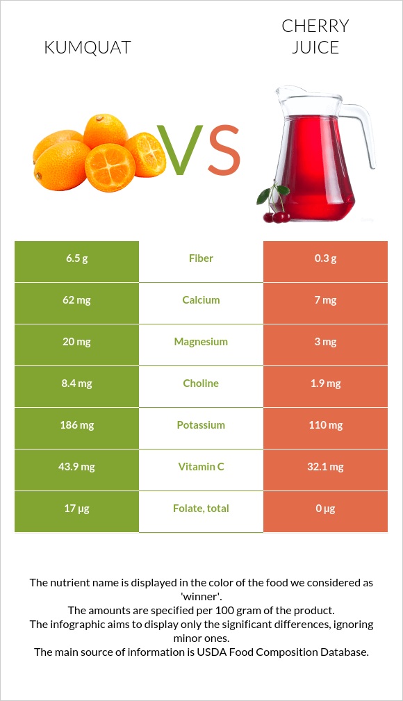 Kumquat vs Cherry juice infographic
