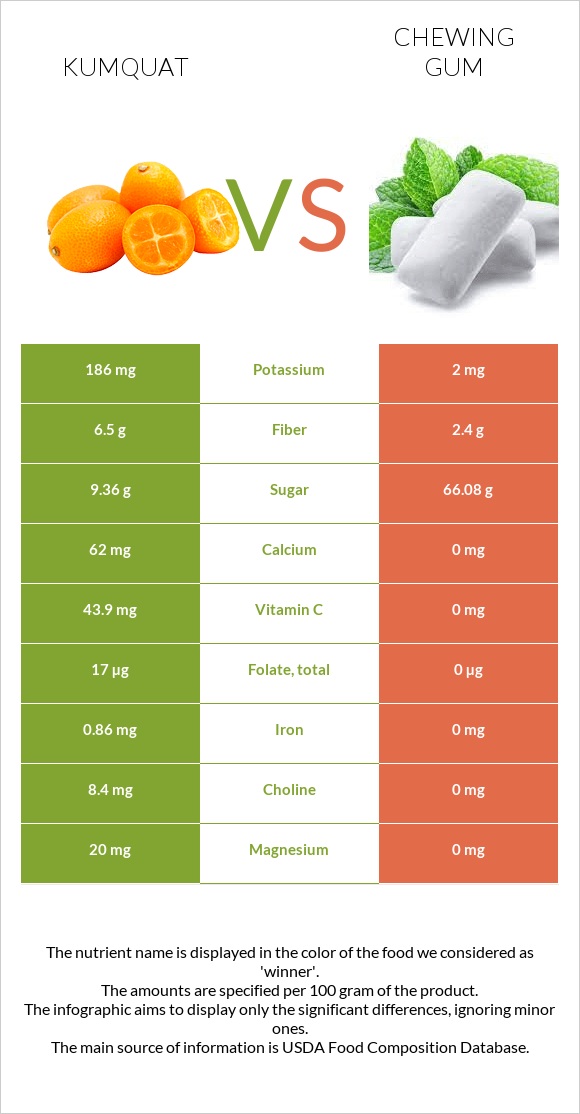 Kumquat vs Chewing gum infographic