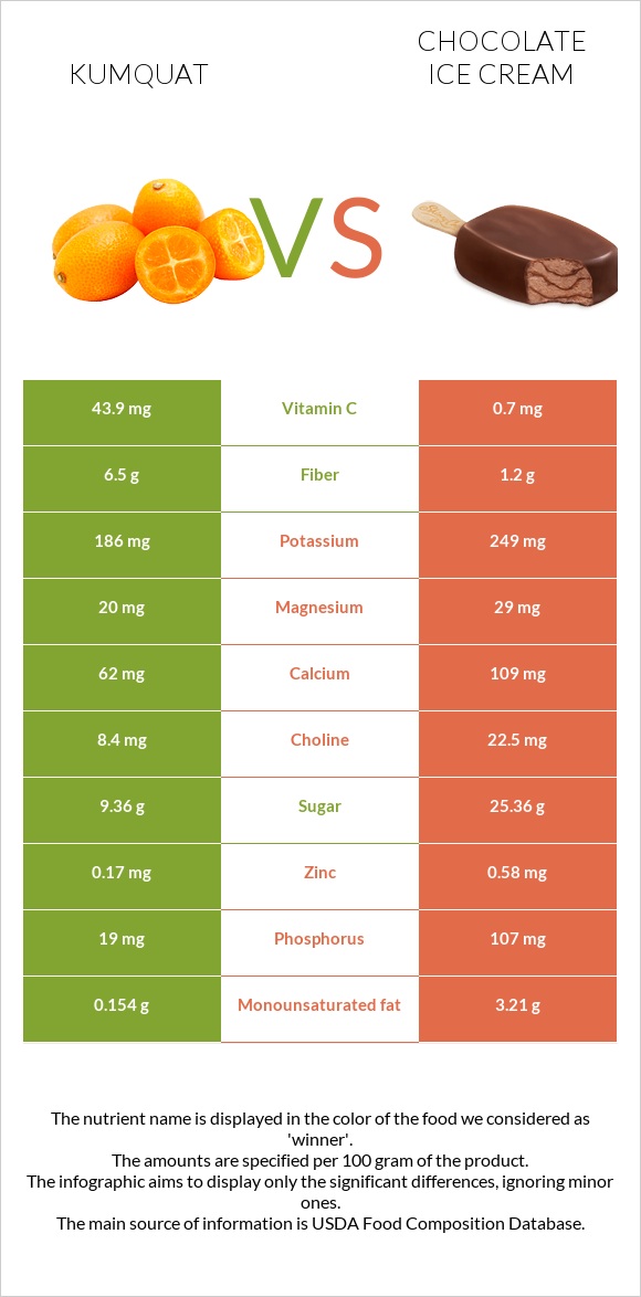 Kumquat vs Chocolate ice cream infographic