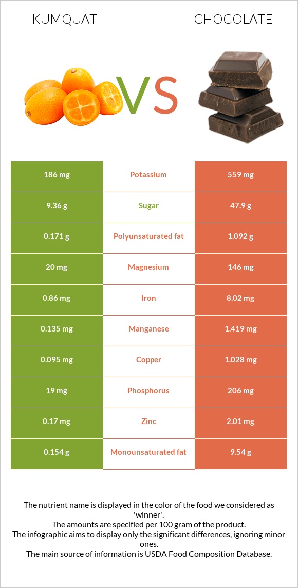 Kumquat vs Շոկոլադ infographic