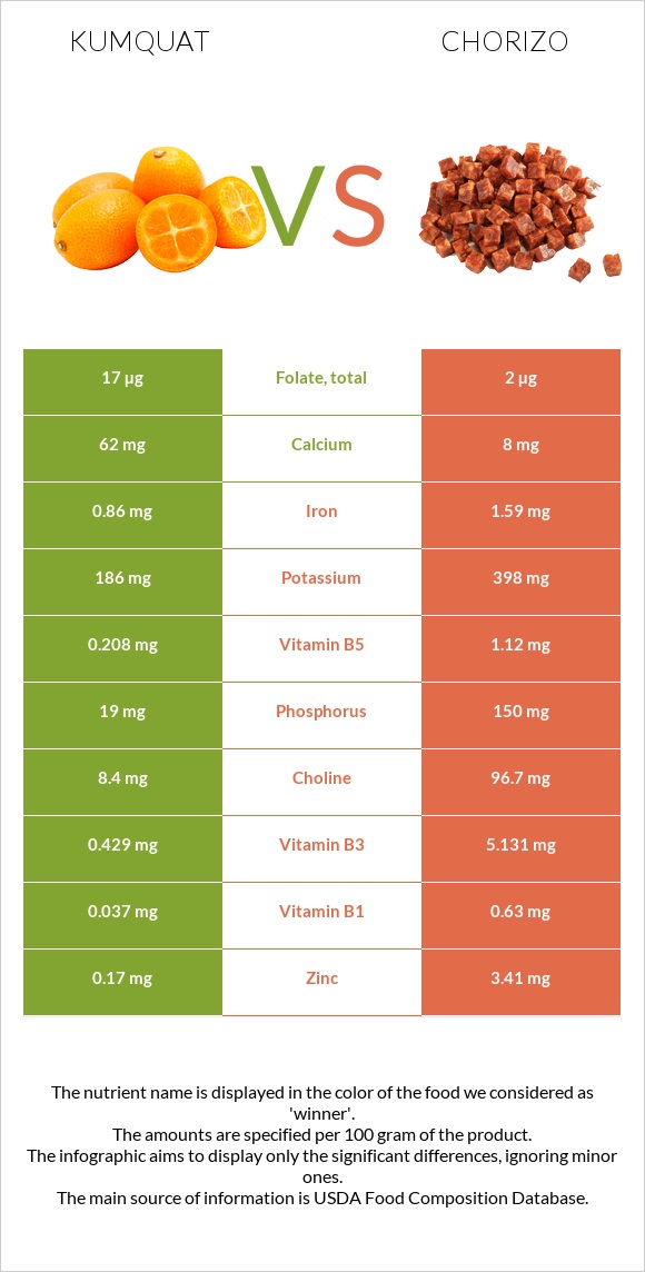 Kumquat vs Չորիսո infographic