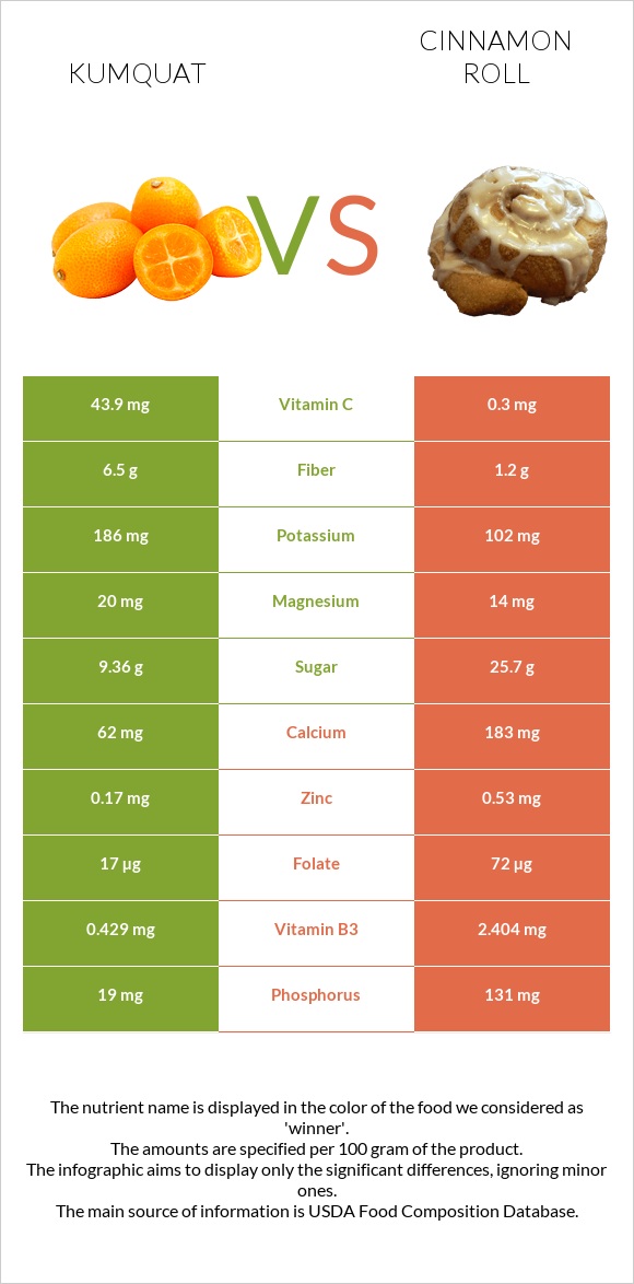 Kumquat vs Cinnamon roll infographic