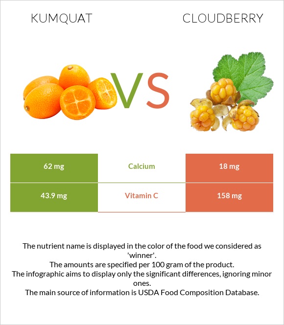 Kumquat vs Cloudberry infographic