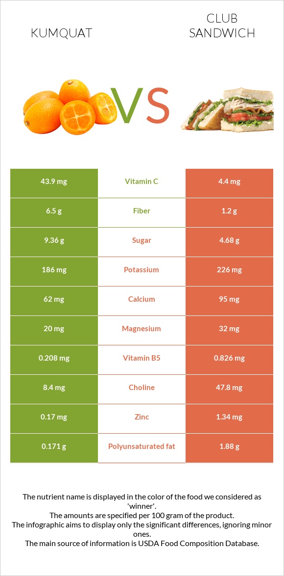 Kumquat vs Club sandwich infographic