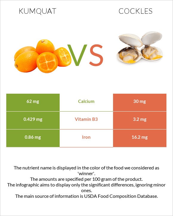 Kumquat vs Cockles infographic
