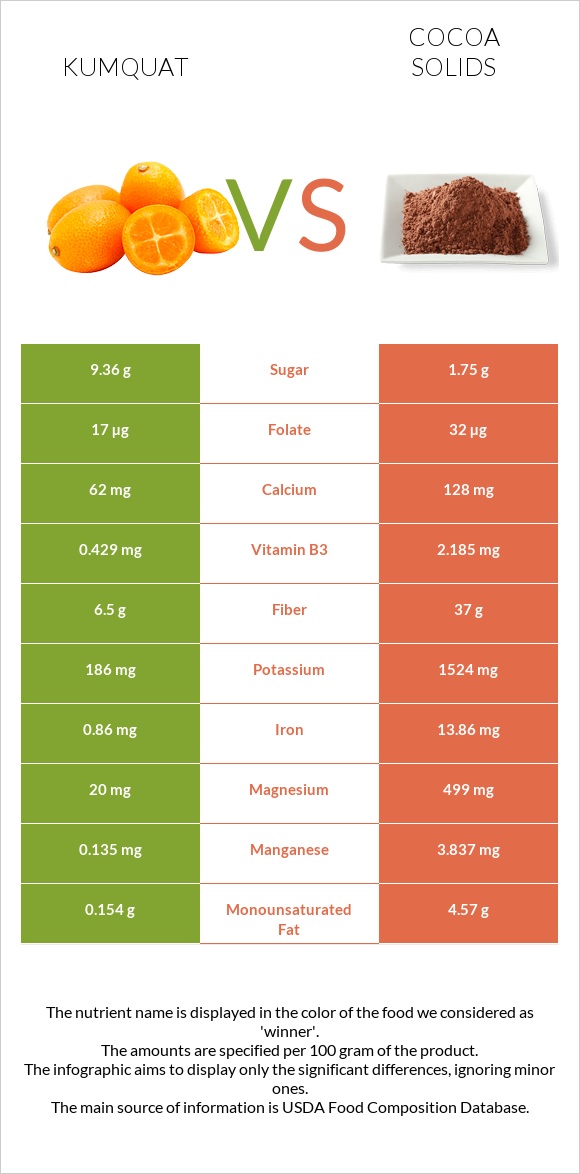 Kumquat vs Cocoa solids infographic