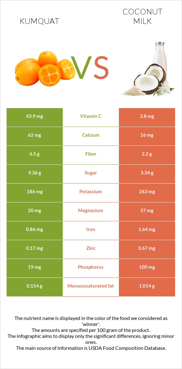 Kumquat vs Coconut milk infographic