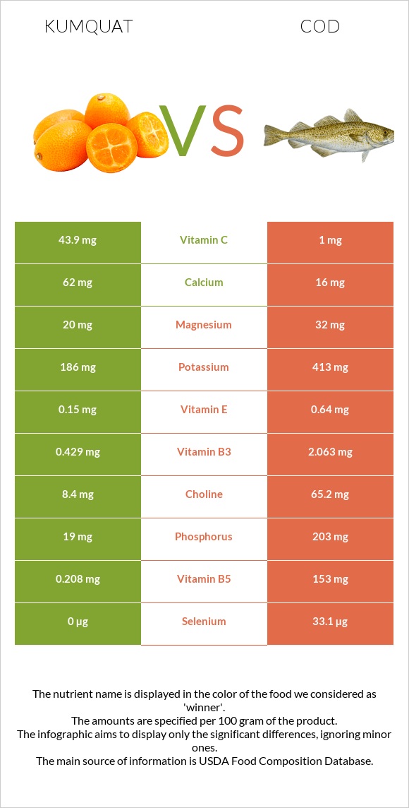 Kumquat vs Cod infographic