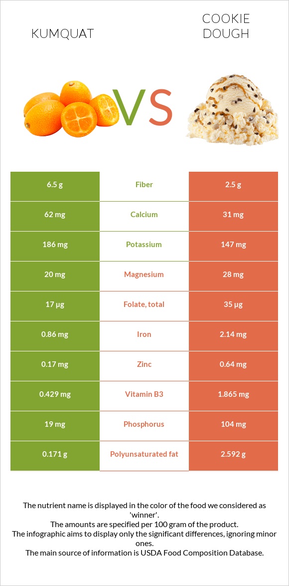 Kumquat vs Cookie dough infographic
