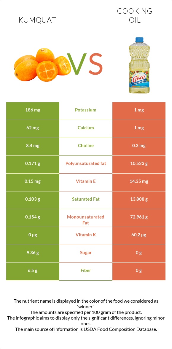 Kumquat vs Olive oil infographic