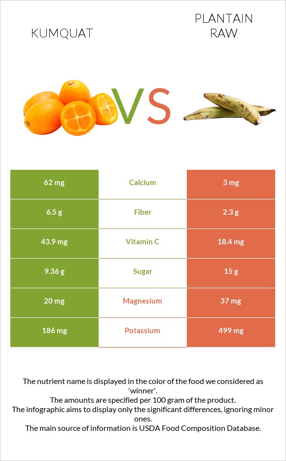 Kumquat vs Plantain raw infographic