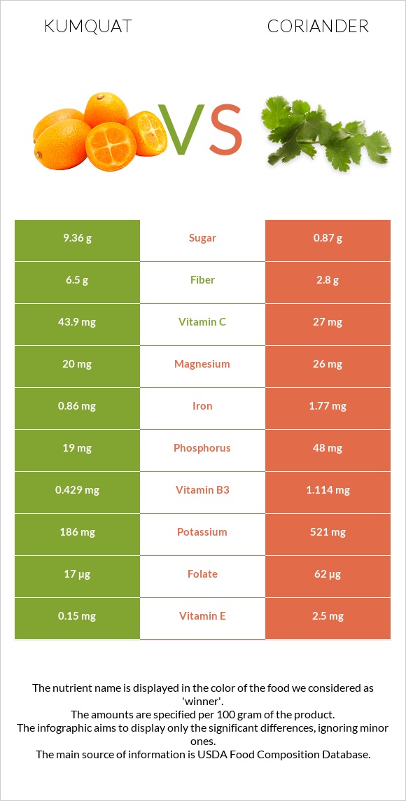 Kumquat vs Coriander infographic