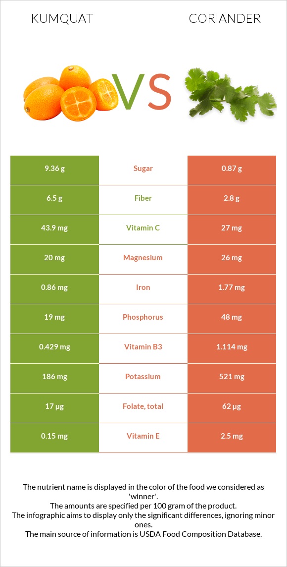 Kumquat vs Համեմ infographic