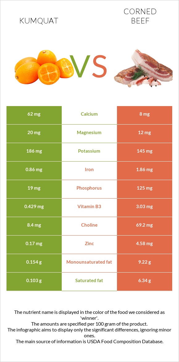 Kumquat vs Corned beef infographic