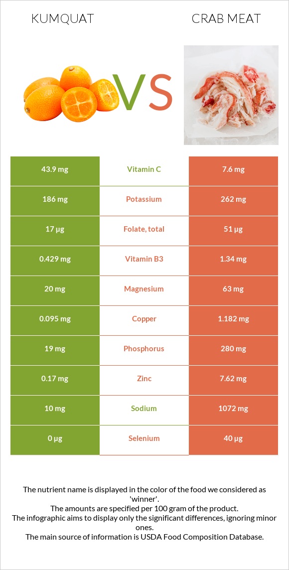 Kumquat vs Ծովախեցգետնի միս infographic