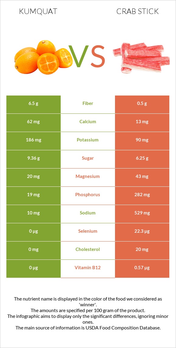 Kumquat vs Crab stick infographic