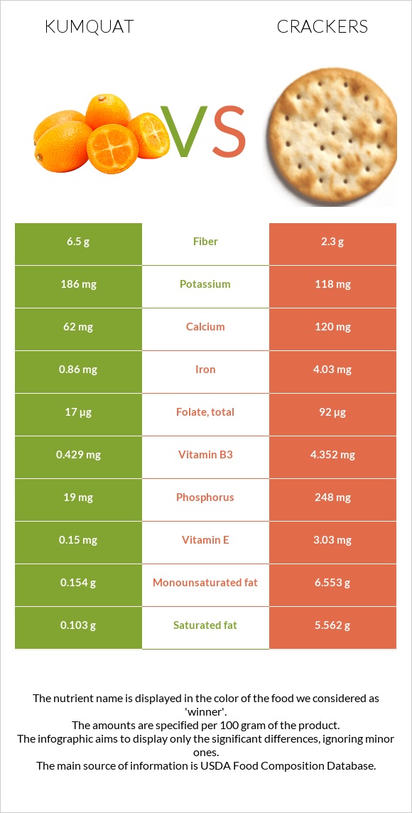 Kumquat vs Crackers infographic