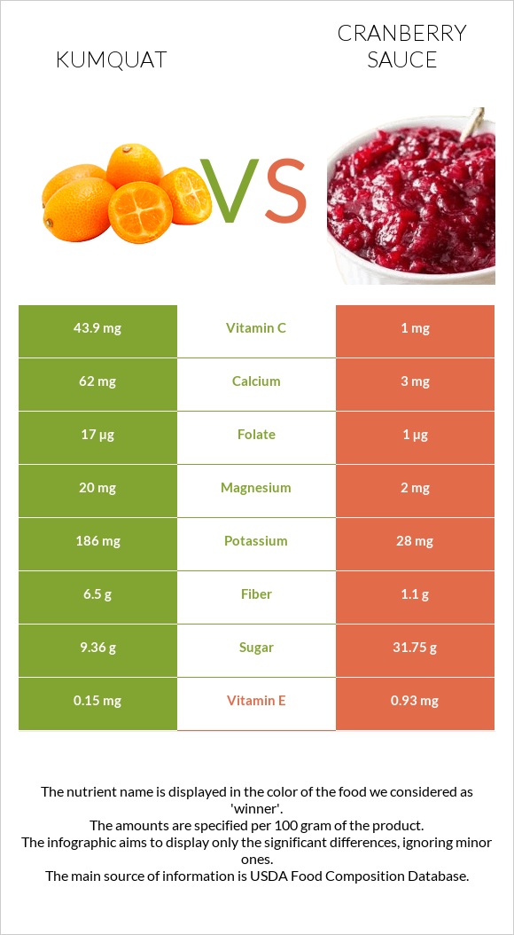 Kumquat vs Լոռամրգի սոուս infographic