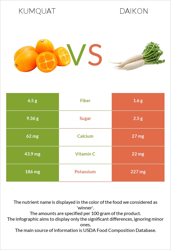 Kumquat vs Daikon infographic